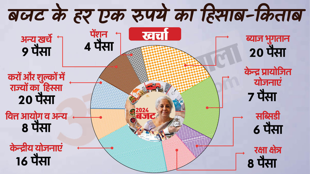 Union Budget: Where does the rupee come from in Budget, where does it go? Understand the complete mathematics