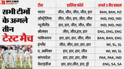 WTC 2025 Points Table Teams Ranking after England Beats West Indies in 2nd test, India Australia Position