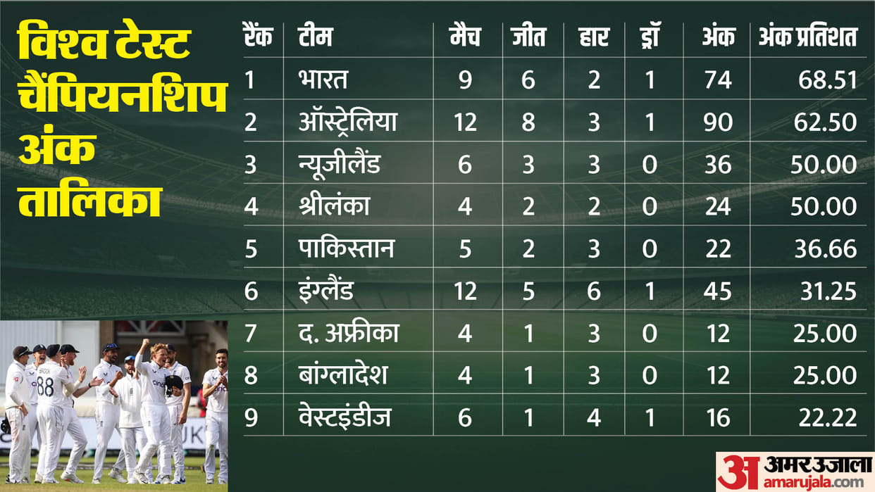 WTC 2025 Points Table Teams Ranking after England Beats West Indies in 2nd test, India Australia Position