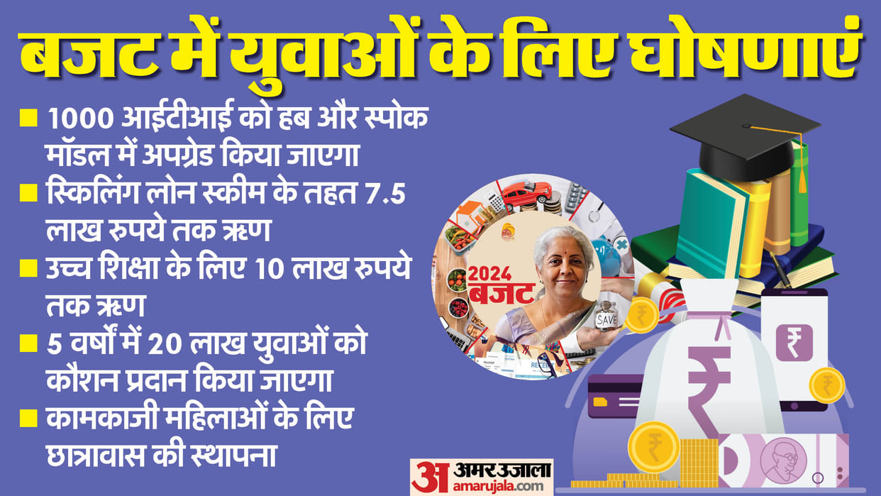 Budget 2024 Skills for 20 lakh youth in five years Know what education and employment got