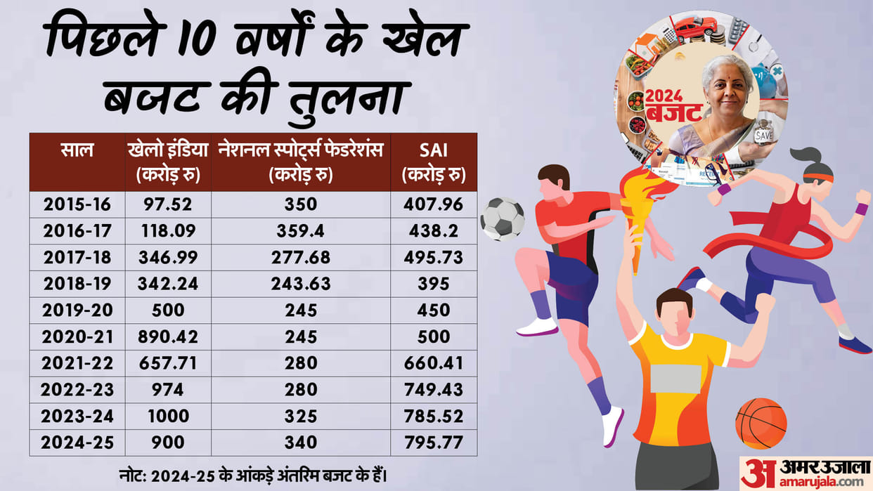 Budget 2024 Expectation for Sports sectors Know budget allocation in interim Budget News in Hindi
