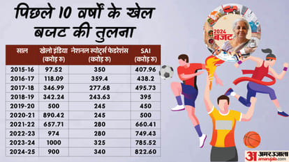 खेल बजट 2024-25