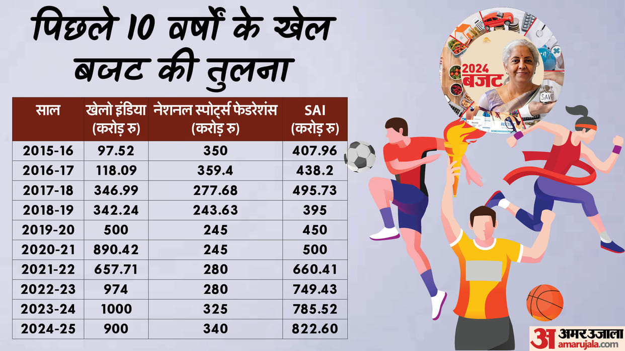 Union Budget 2024 Budget allocation for Sports Khelo India 900 crore Rupees Sports Ministry