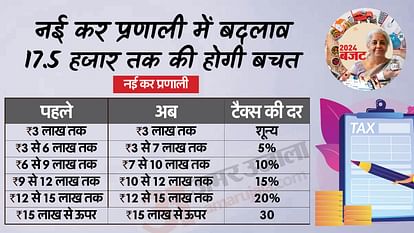 Union Budget 2024 india: What is in the budget on income tax slabs, what happened to the benefits of taxpayers