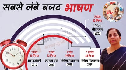 वित्त मंत्री निर्मला सीतारमण का केंद्रीय बजट 2024 का भाषण 83 मिनट का रहा