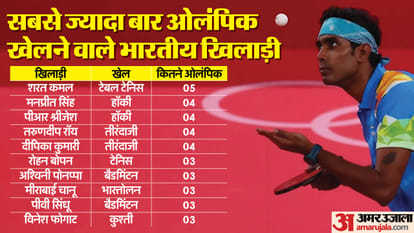 Youth India in Paris Olympics, Nikhat to Antim Panghal, 70 players will play Olympics for first time