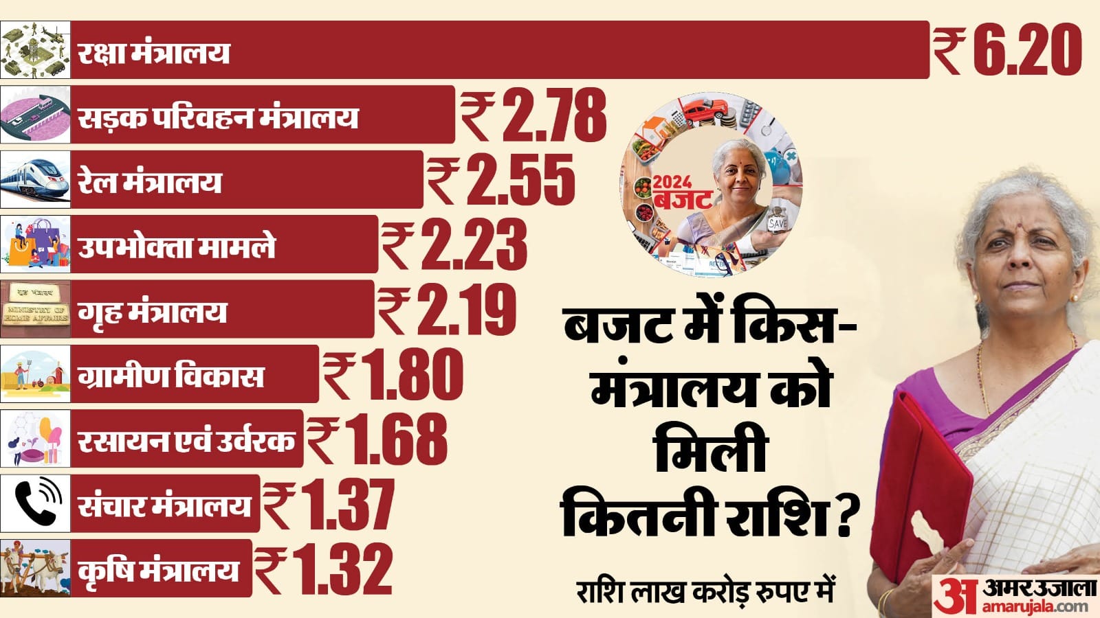 Budget 2024