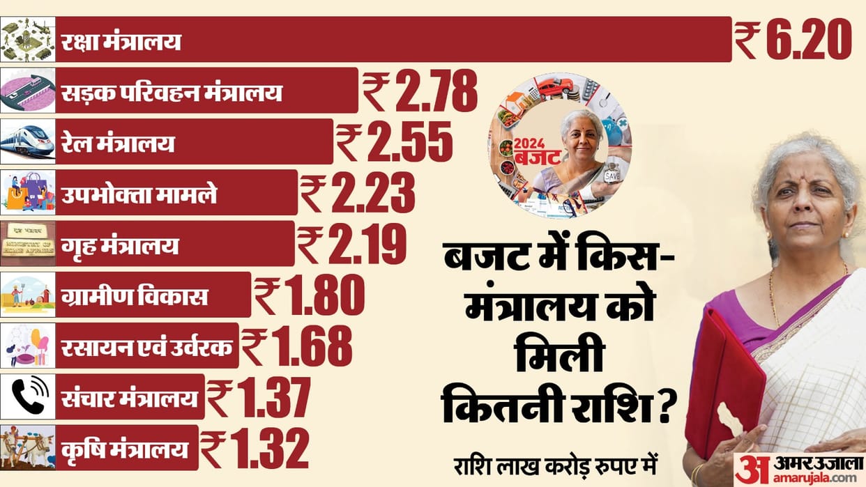 Budget 2024 India Allocation detailed Breakdown for Ministries and Government Projects FM Nirmala Sitharaman