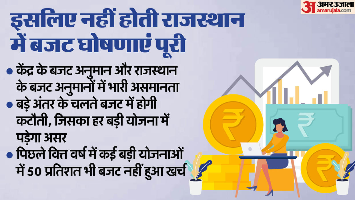Rajasthan New Budget Faces ₹4500 Crore Shortfall Due to Mismatched Central Tax Allocations News in Hindi