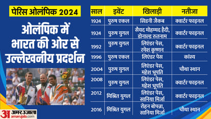 44 year old Rohan Bopanna will create history by winning medal, oldest winner from India Paris Olympics