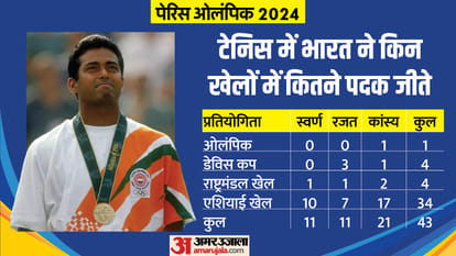 44 year old Rohan Bopanna will create history by winning medal, oldest winner from India Paris Olympics