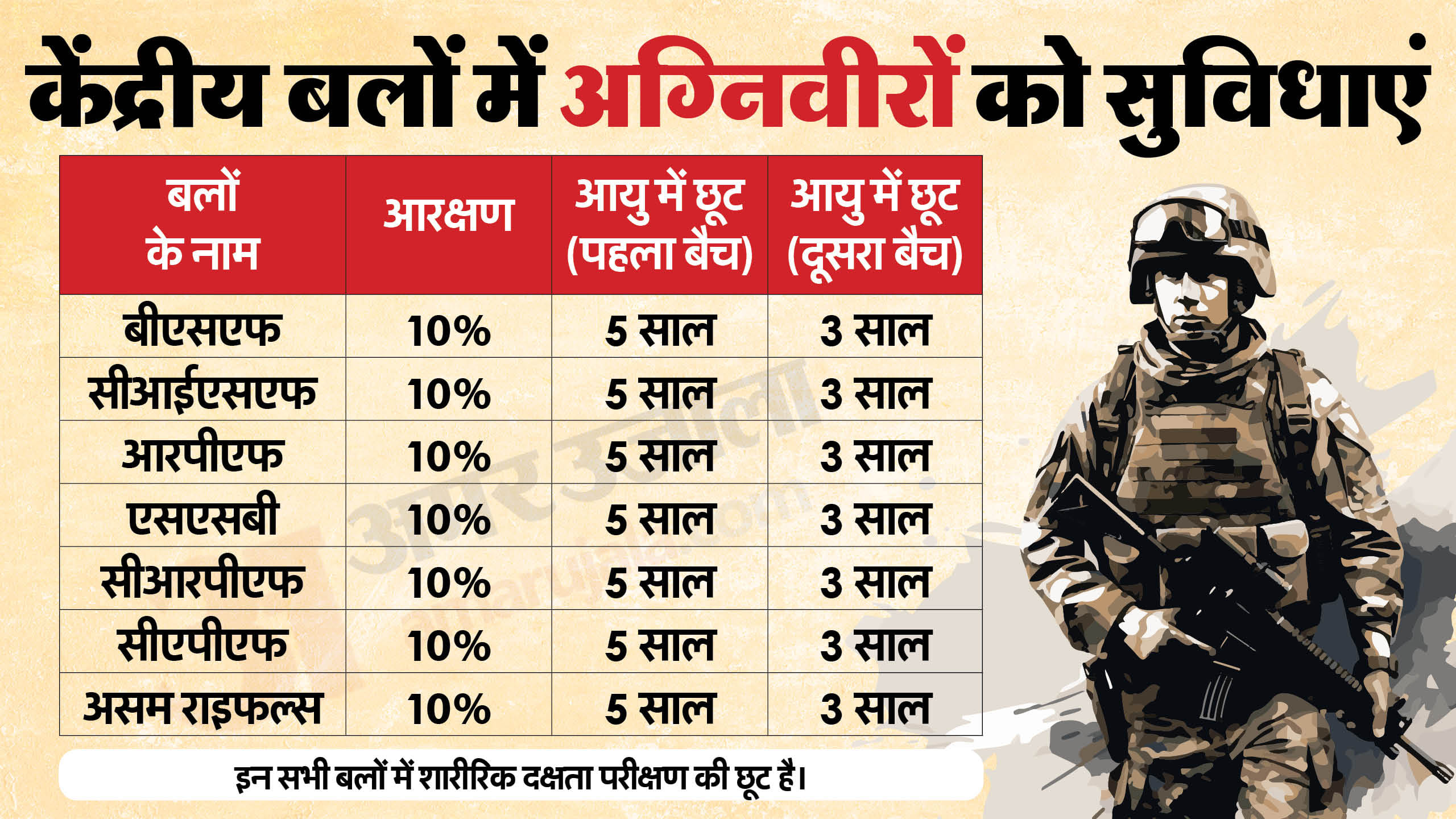अग्निवीरों को आरक्षण या वरीयता
