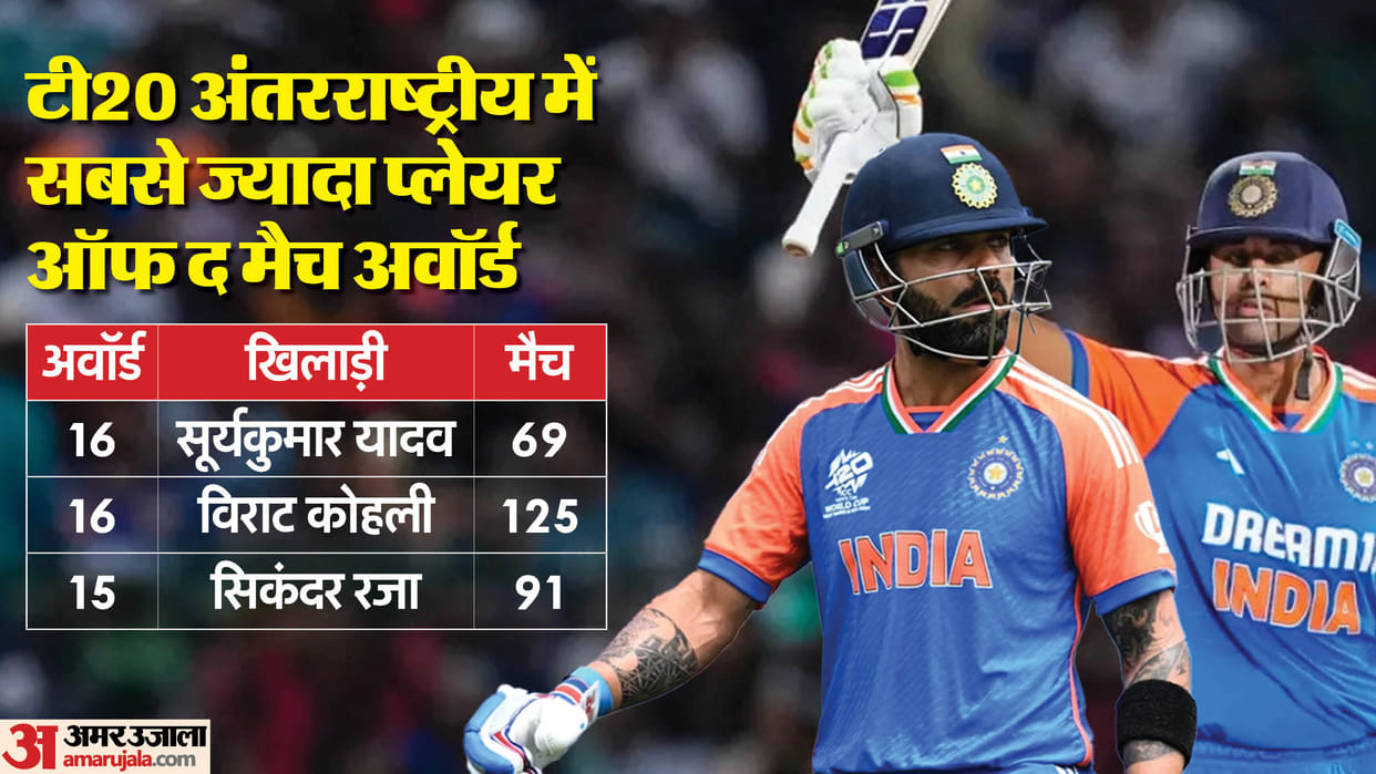 Suryakumar Yadav Most Player of the Match Awards in T20i Equals Virat Kohli Record, IND vs SL 1st T20
