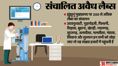 Rajasthan News More Than Thousand Illegal Pathology Labs Operating Freely in Jhunjhunu News in Hindi