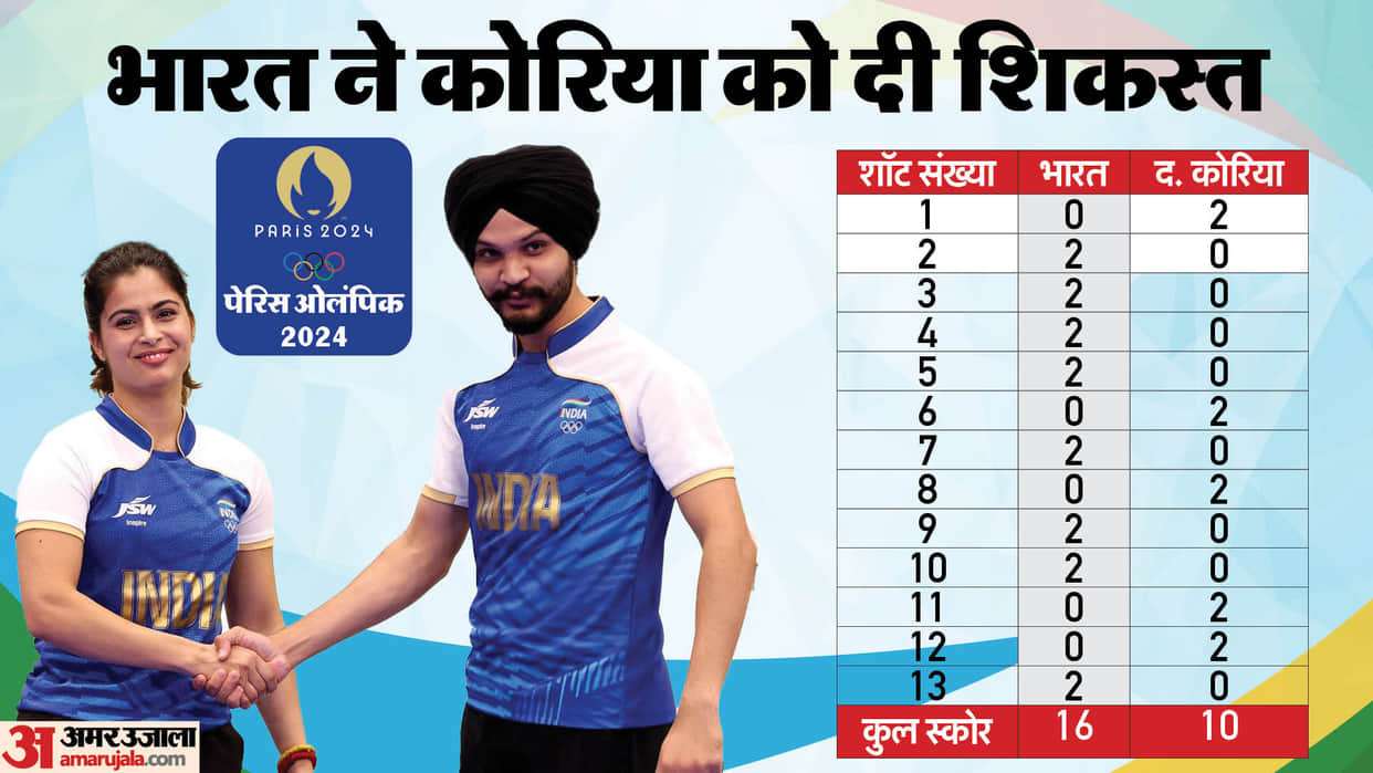 Manu Bhaker Sarabjot Singh Wins Bronze Medal in Shooting Key Points Highlights Paris Olympics 2024