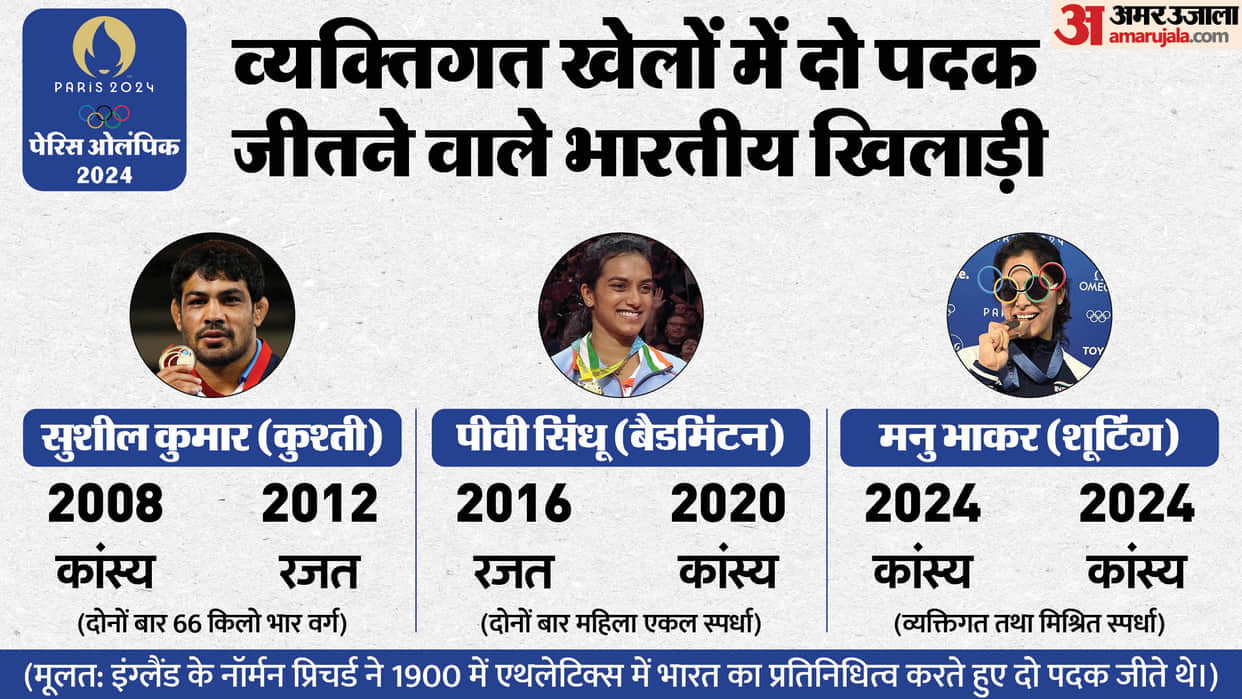 Manu Bhaker Two Bronze Medal at Paris Olympics 2024 Fourth Indian Athletes Who Won Multiple Medals in Olympics