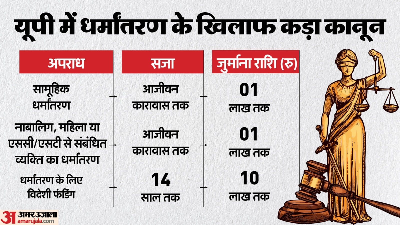 उत्तर प्रदेश में जबरन धर्म परिवर्तन विरोधी विधेयक