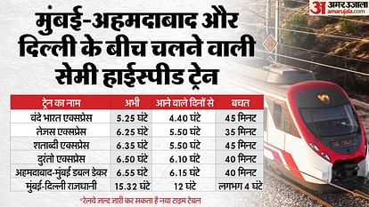 রেলপথ: 15 আগস্ট থেকে বন্দে ভারত এই গতিতে চলবে, মুম্বাই-দিল্লির মধ্যে ভ্রমণের সময় কমতে পারে