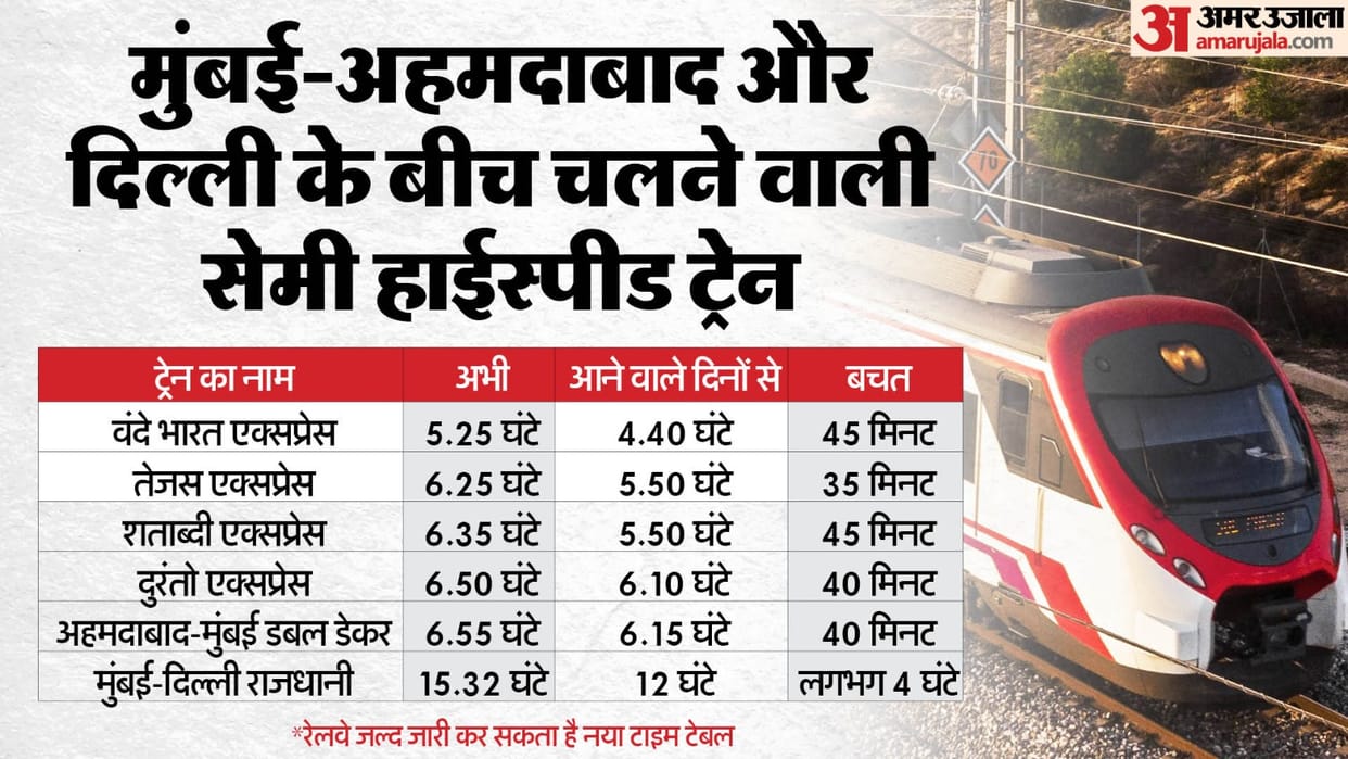 Indian Railways to increase speeds of Vande Bharat Rajdhani and Tejas Indepedence Day Mumbai Delhi Route news
