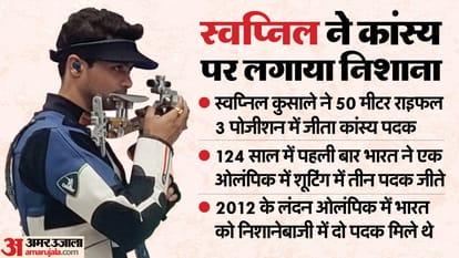 Paris Olympics: Swapnil gets bronze in 50 meter rifle three position, first Indian to win medal in this event