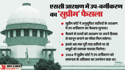 bharat bandh 21 august reason supreme court sc quota subclassification creamy layer decision news in hindi