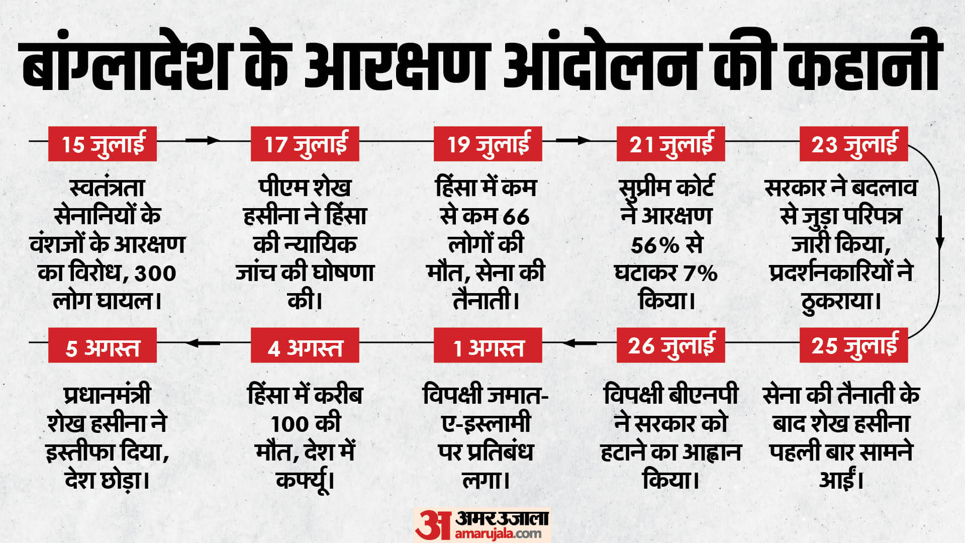 बांग्लादेश में आरक्षण आंदोलन