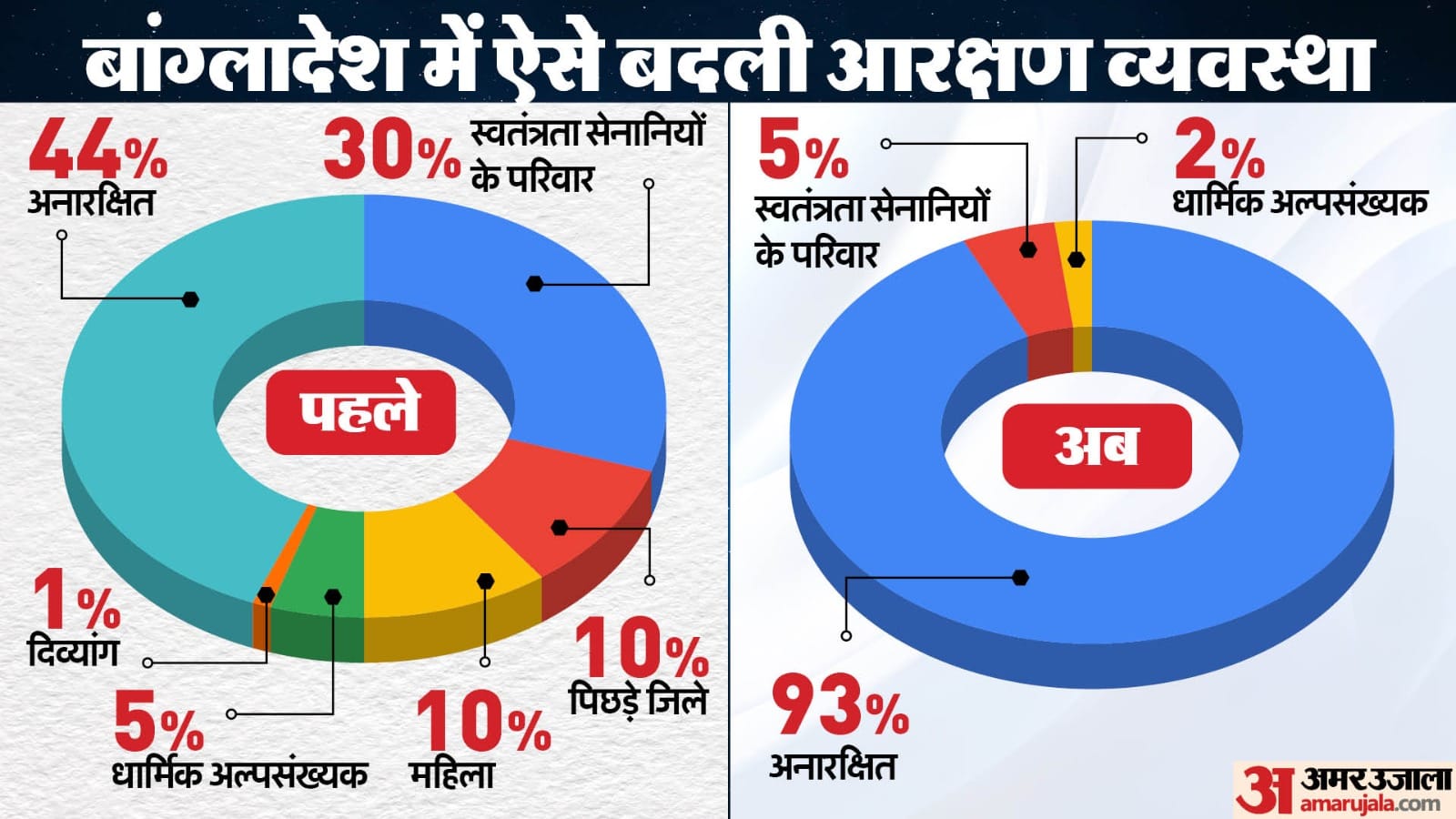 बांग्लादेश में सुप्रीम कोर्ट के फैसले के पहले और बाद में आरक्षण