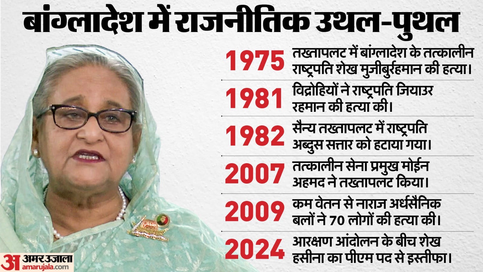 बांग्लादेश में राजनीतिक उथल-पुथल की कहानी