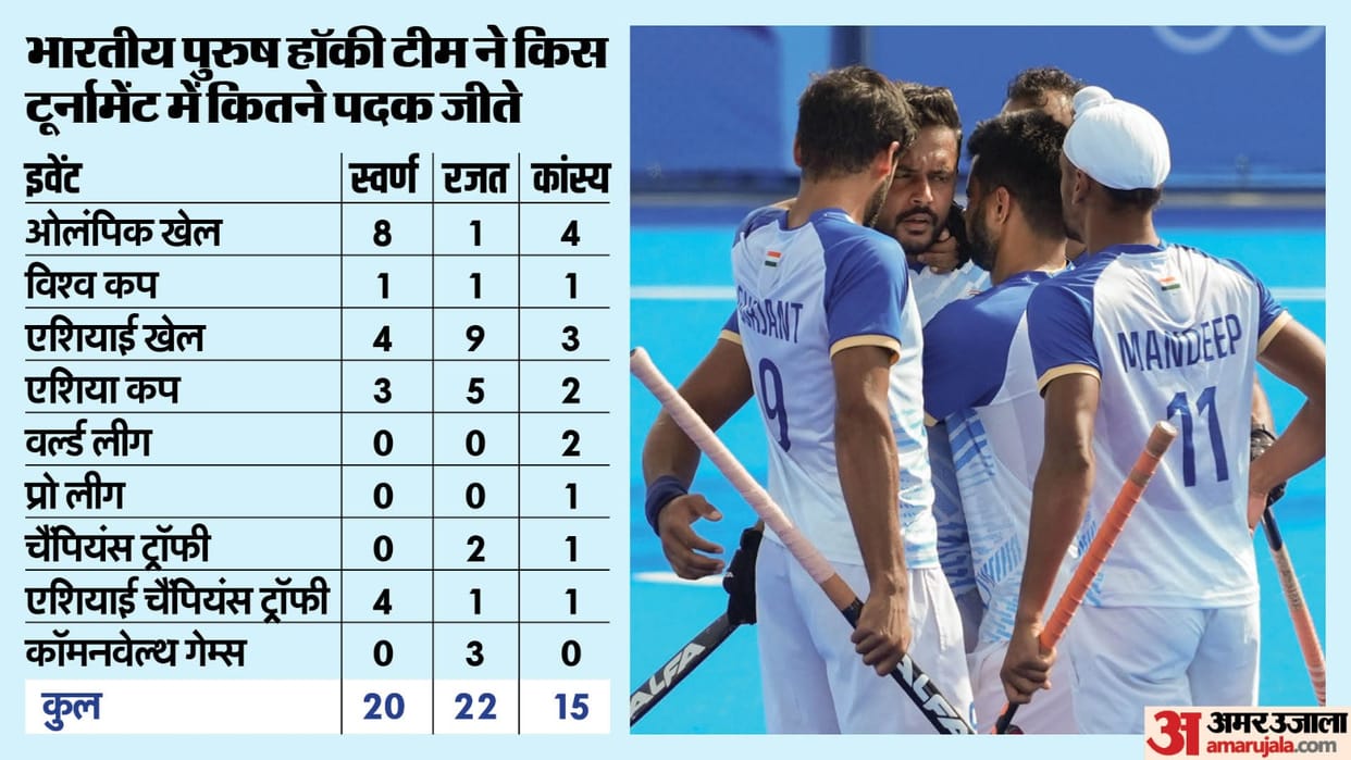 Paris Olympics: Indian men's hockey team 4th bronze medal in Olympics, total 13th medal, see performance