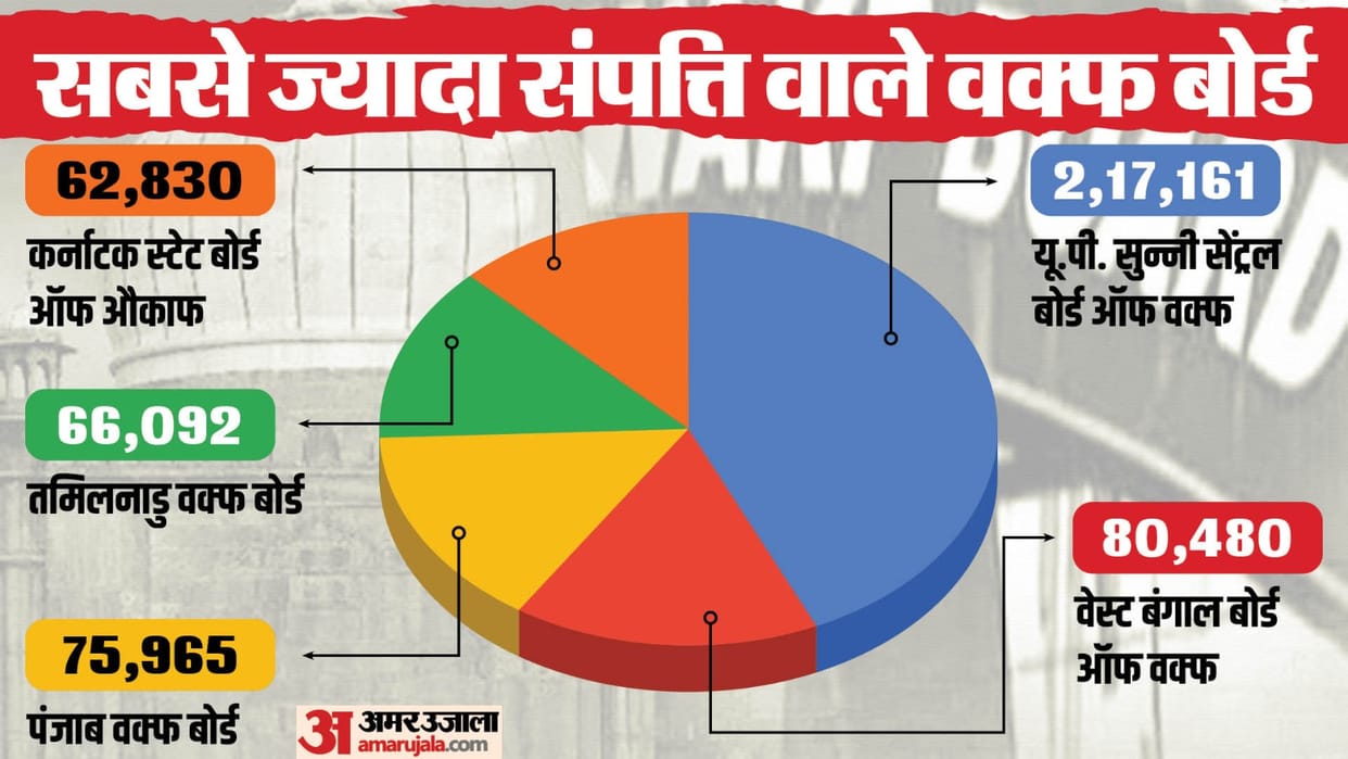 What Is Waqf Board Act Why Need Waqf Amendment Bill 2024 Know about Changes News in Hindi