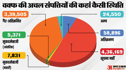 What Is Waqf Board Act Why Need Waqf Amendment Bill 2024 Know about Changes News in Hindi