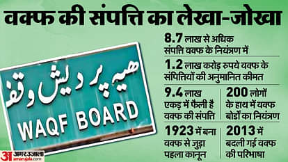 Now DM will get right to declare Waqf property amendment bill will be presented in Parliament with 14 changes