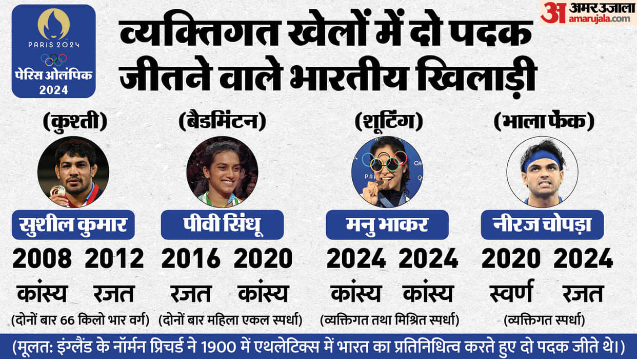 Paris Olympics: Neeraj Chopra becomes fourth Indian to win two medals in Olympics, PV Sindhu-Manu Bhaker