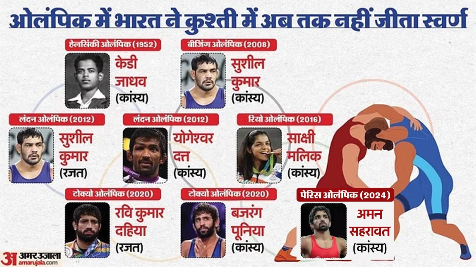 Paris Olympics: From KD Jadhav to Bajrang, Aman Sehrawat, India won eight medals, India's history in wrestling