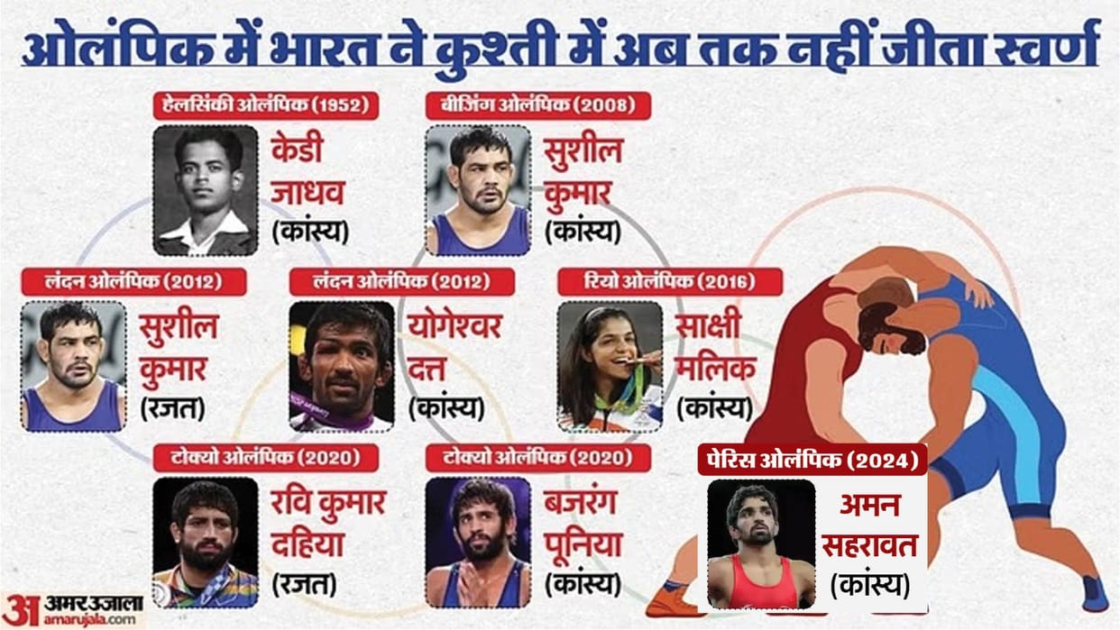 Paris Olympics: Lost parents in childhood,  Aman Sehrawat struggle story poor financial condition, won bronze