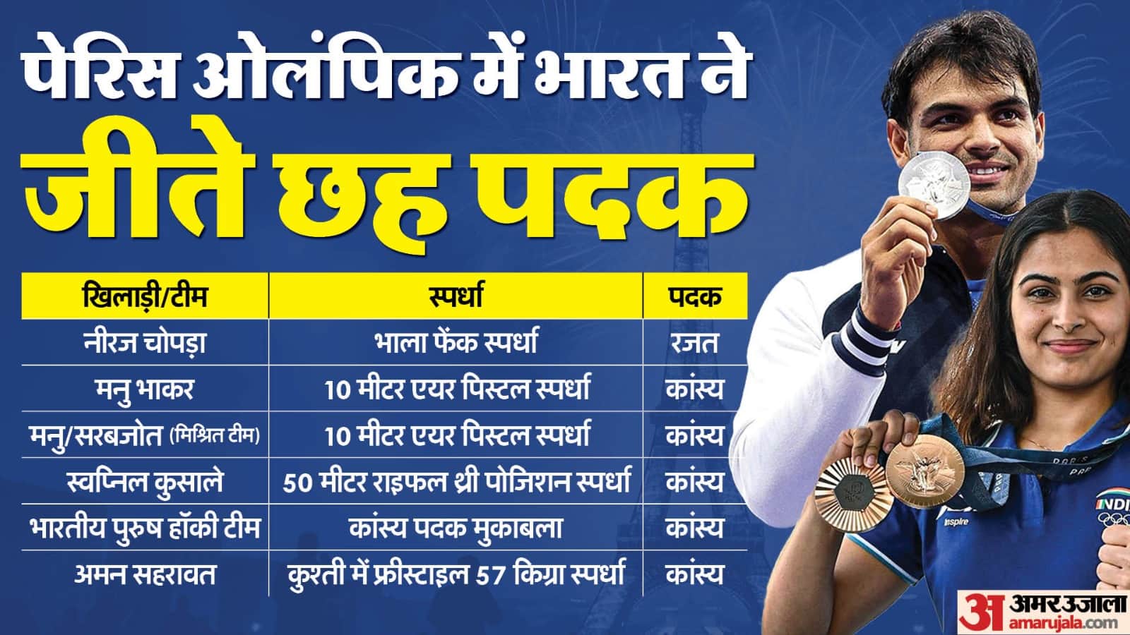 Indian contingent Performance in Paris Olympics Manu Bhaker Shine Vinesh Phogat upset tournament analysis