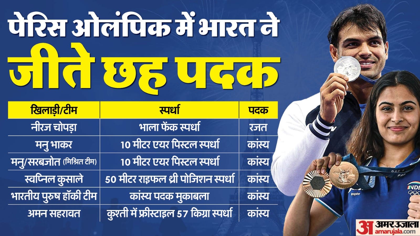 Indian contingent Performance in Paris Olympics Manu Bhaker Shine Vinesh Phogat upset tournament analysis