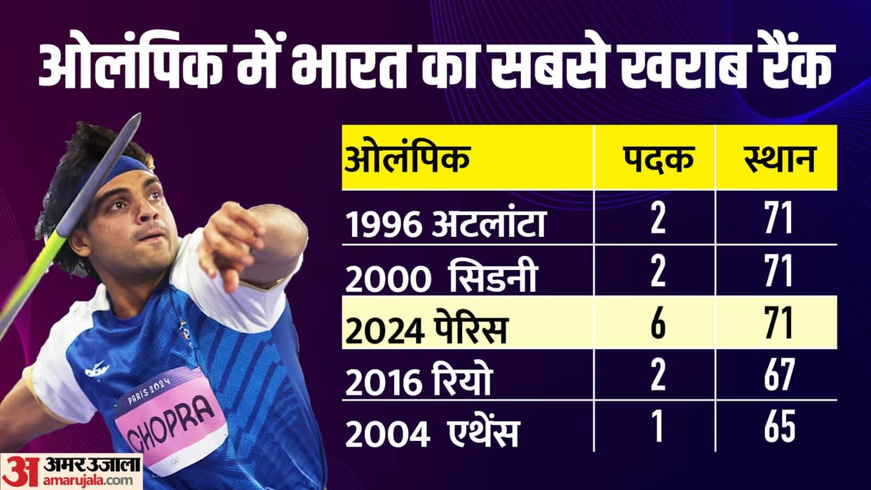 Paris Olympics: Won six medals, but after 24 years India's rank in Olympics reached below 70, worse than Rio