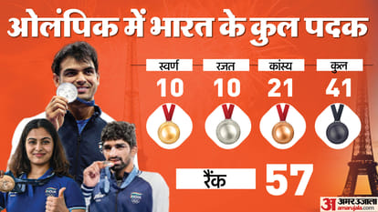 Paris Olympics: Won six medals, but after 24 years India's rank in Olympics reached below 70, worse than Rio