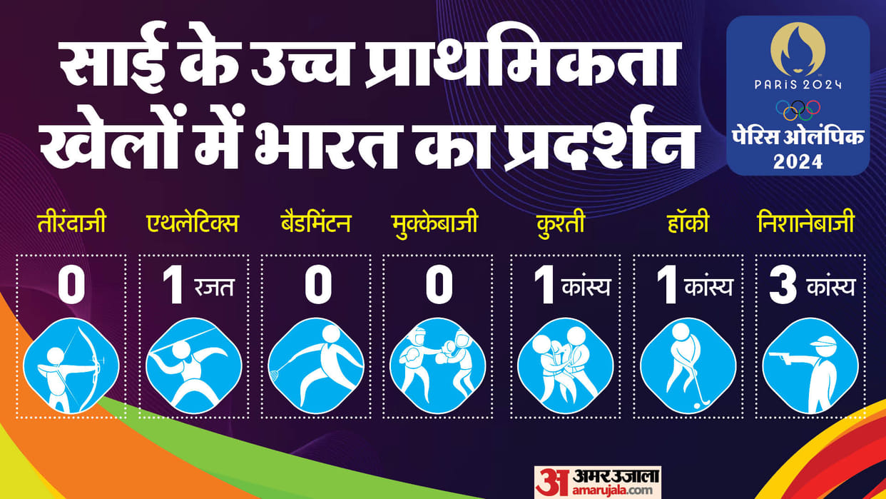 Indian Contingent Performance in Paris Olympics upsets in Badminton Archery Boxing analysis in hindi