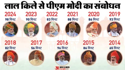लाल किले से प्रधानमंत्री मोदी का संबोधन