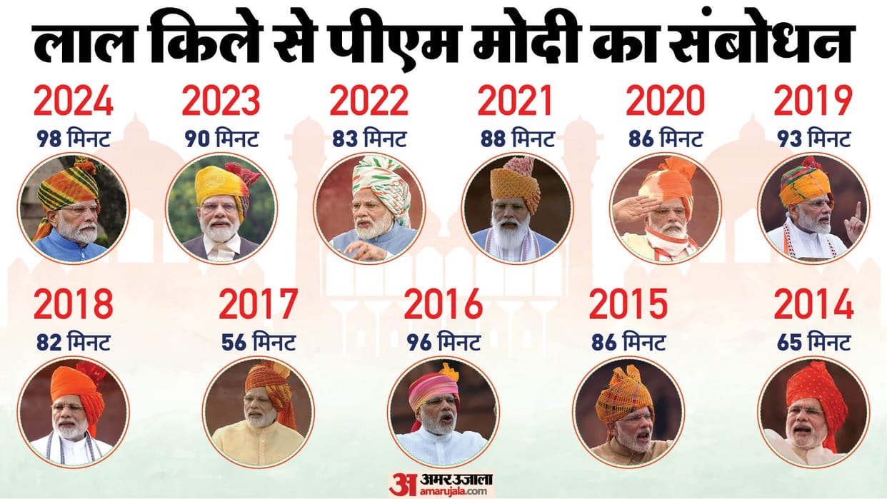 independence day 2024 pm modi red fort speech record news in hindi