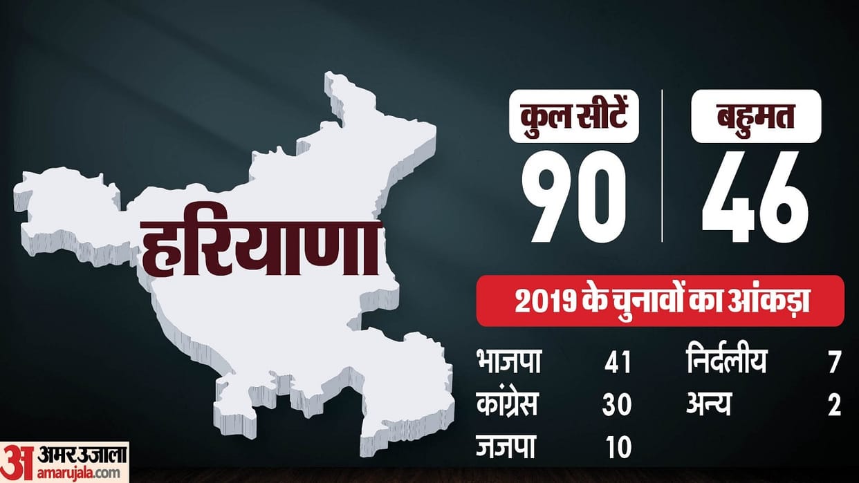 Haryana Assembly Election Date 2024 Election Commission PC Vidhan Sabha Chunav Announcement Today News