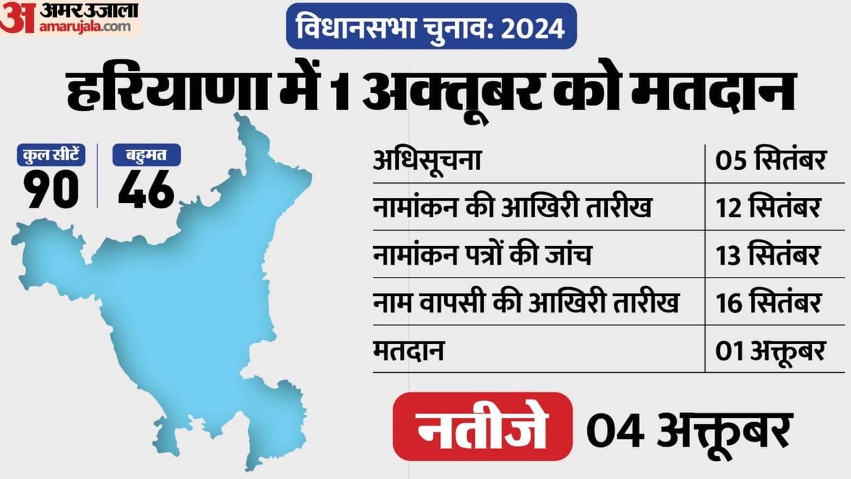 Haryana Assembly Election Date 2024 Election Commission PC Vidhan Sabha Chunav Announcement Today News