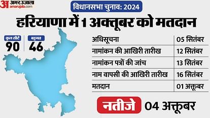 Haryana Assembly Election 2024 : हरियाणा में बदल सकती है चुनाव की तारीख, आयोग कल करेगा फैसला Haryana Assembly Election 2024, may be change in election dates, BJP has raised demand; gave this reason