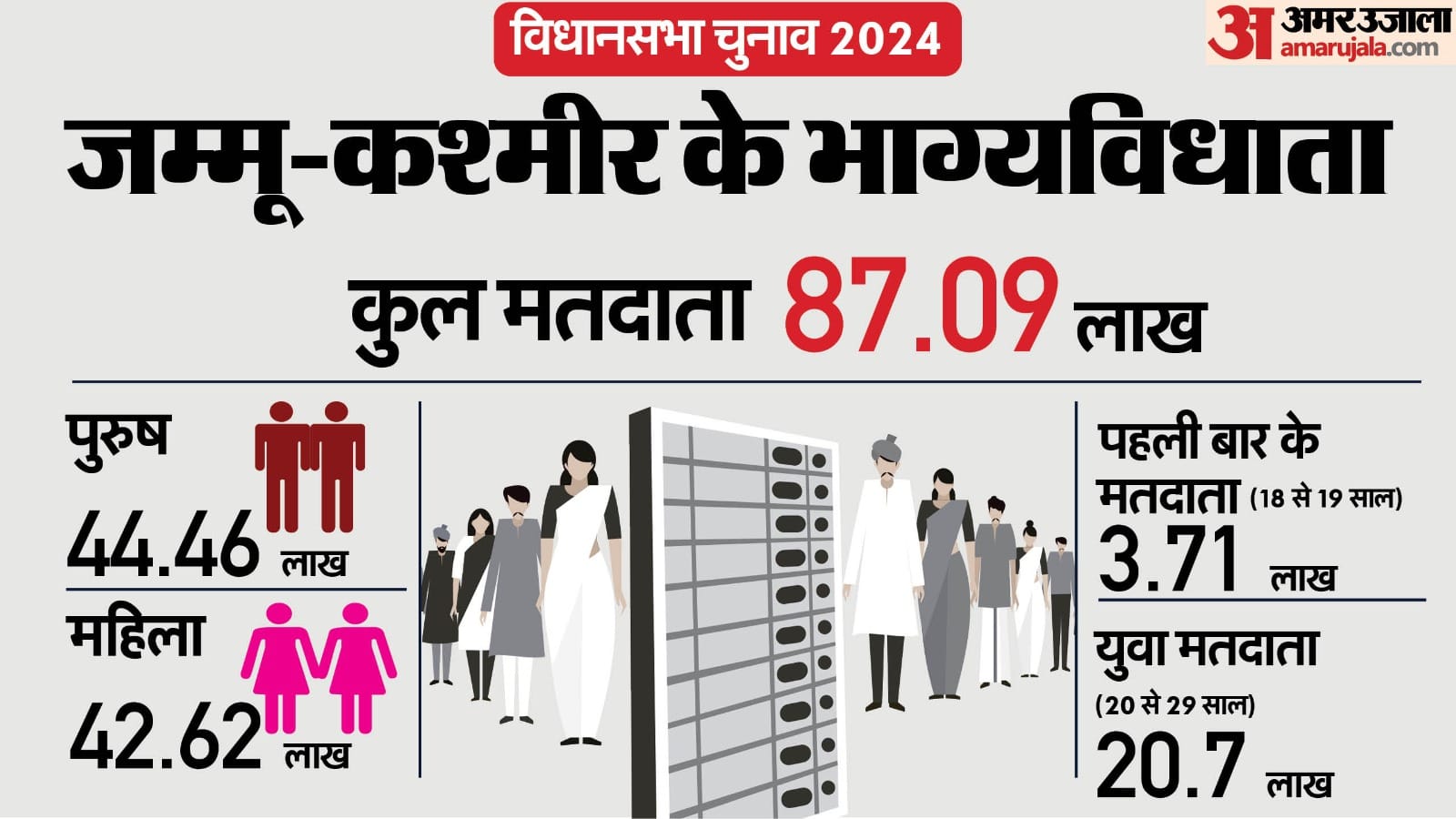 जम्मू कश्मीर और हरियाणा में विधानसभा चुनाव