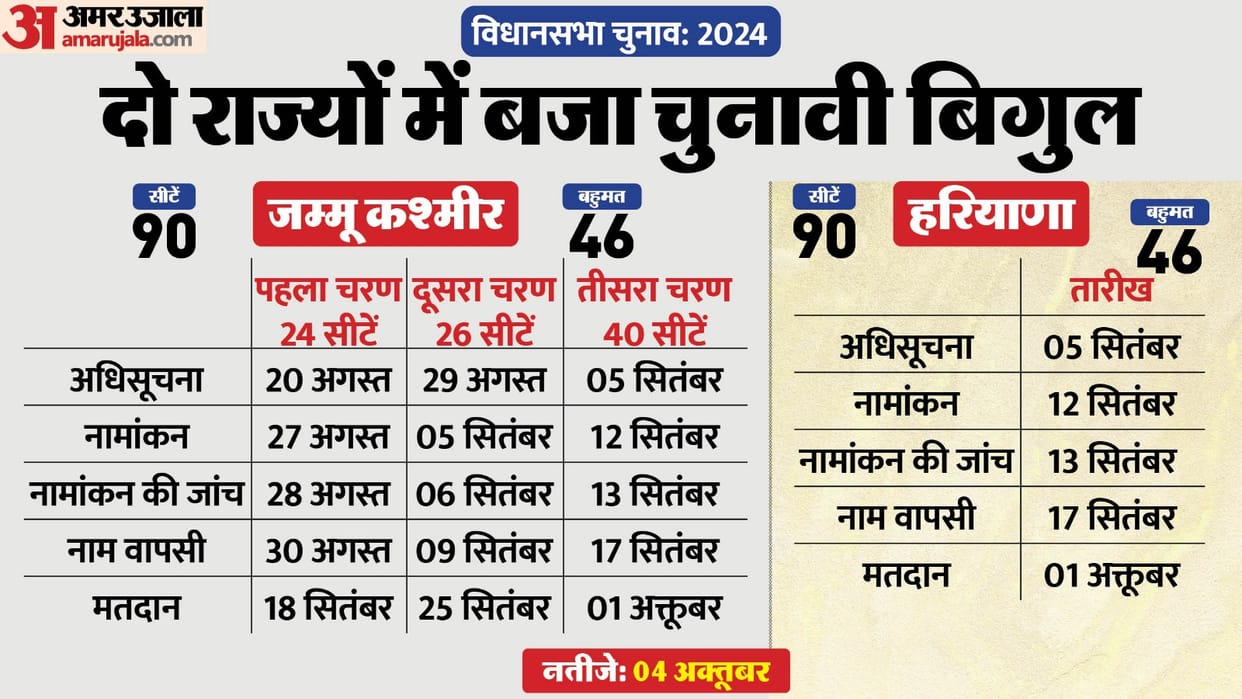 haryana jammu kashmir assembly election 2024 announcements and highlights news in hindi