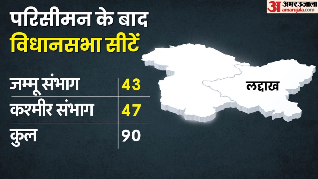 Jammu and Kashmir last Assembly elections Date Winning Party Know Changes after delimitation