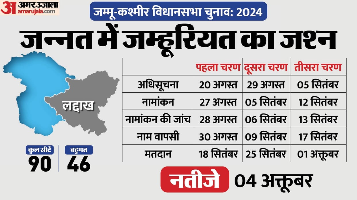 Election Commission of India announce schedule for jammu kashmir assembly elections
