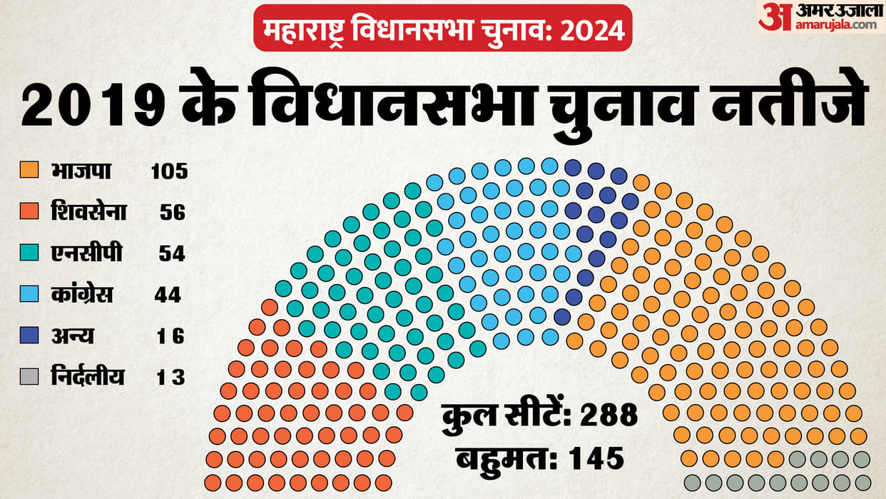 election commission Maharashtra assembly election and political crisis